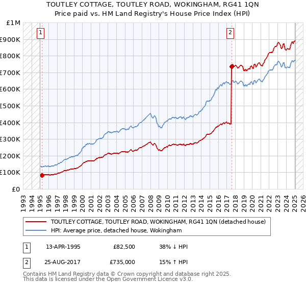 TOUTLEY COTTAGE, TOUTLEY ROAD, WOKINGHAM, RG41 1QN: Price paid vs HM Land Registry's House Price Index