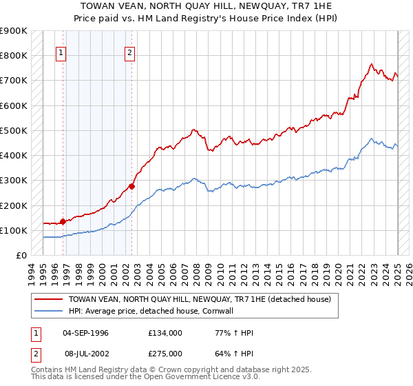 TOWAN VEAN, NORTH QUAY HILL, NEWQUAY, TR7 1HE: Price paid vs HM Land Registry's House Price Index