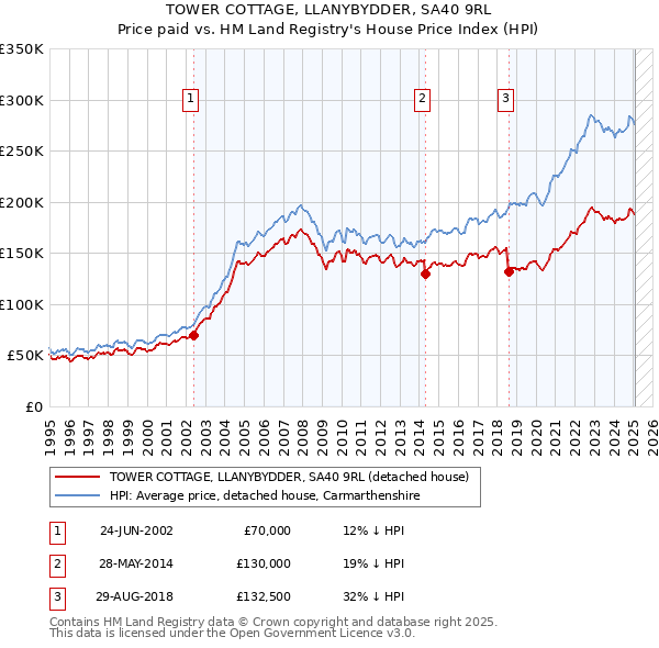 TOWER COTTAGE, LLANYBYDDER, SA40 9RL: Price paid vs HM Land Registry's House Price Index