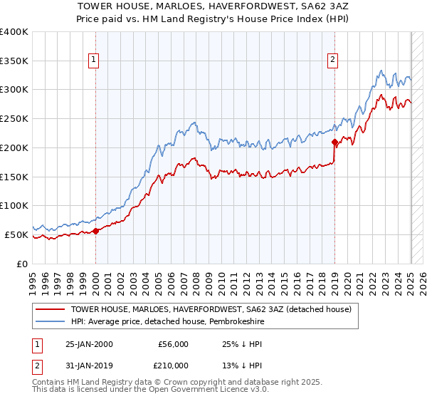 TOWER HOUSE, MARLOES, HAVERFORDWEST, SA62 3AZ: Price paid vs HM Land Registry's House Price Index