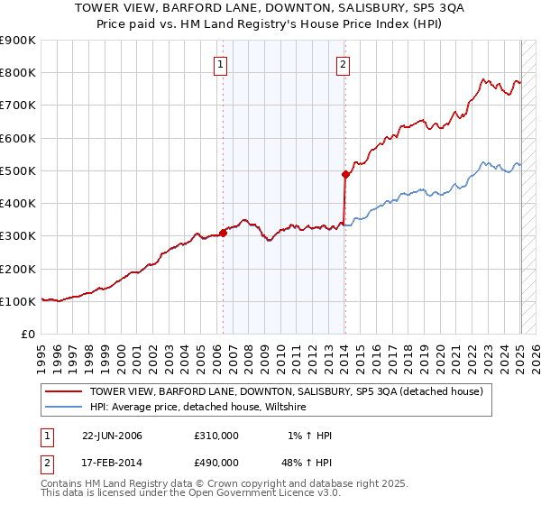 TOWER VIEW, BARFORD LANE, DOWNTON, SALISBURY, SP5 3QA: Price paid vs HM Land Registry's House Price Index