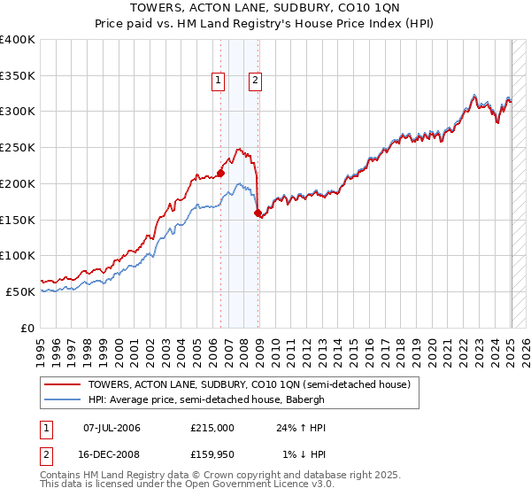 TOWERS, ACTON LANE, SUDBURY, CO10 1QN: Price paid vs HM Land Registry's House Price Index