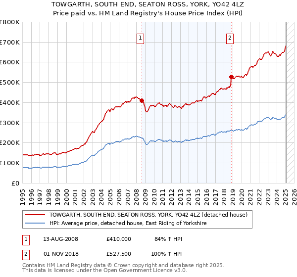 TOWGARTH, SOUTH END, SEATON ROSS, YORK, YO42 4LZ: Price paid vs HM Land Registry's House Price Index