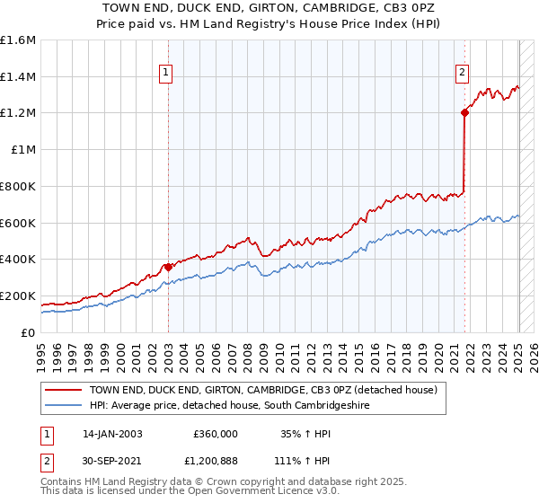 TOWN END, DUCK END, GIRTON, CAMBRIDGE, CB3 0PZ: Price paid vs HM Land Registry's House Price Index