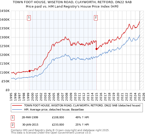 TOWN FOOT HOUSE, WISETON ROAD, CLAYWORTH, RETFORD, DN22 9AB: Price paid vs HM Land Registry's House Price Index
