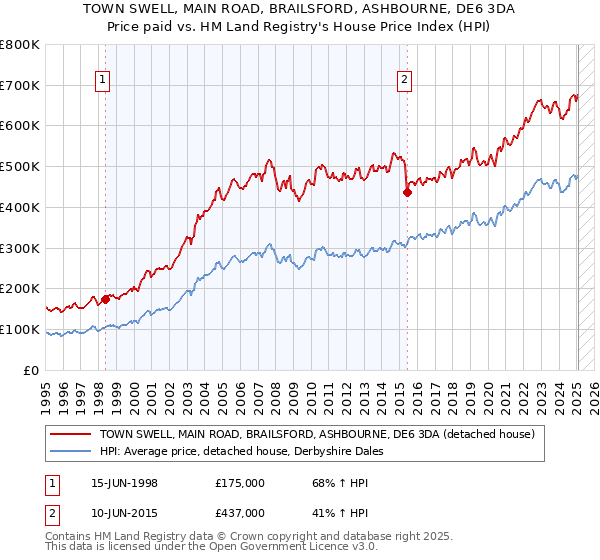 TOWN SWELL, MAIN ROAD, BRAILSFORD, ASHBOURNE, DE6 3DA: Price paid vs HM Land Registry's House Price Index