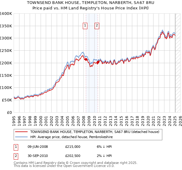 TOWNSEND BANK HOUSE, TEMPLETON, NARBERTH, SA67 8RU: Price paid vs HM Land Registry's House Price Index