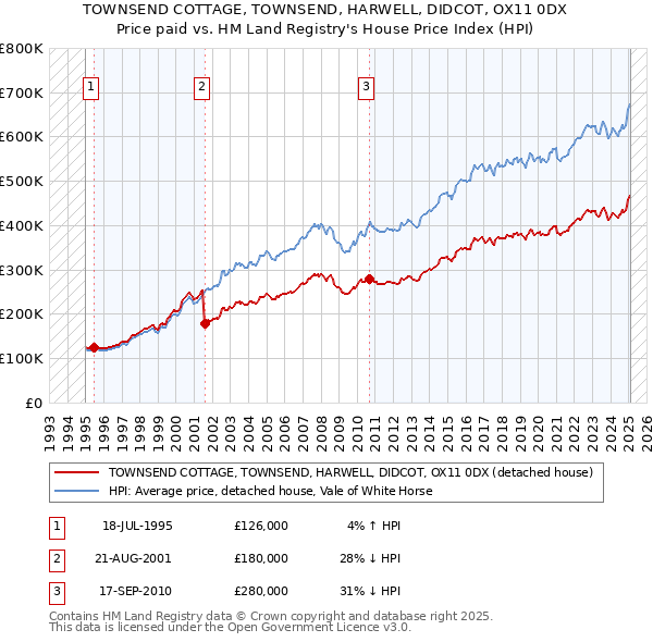 TOWNSEND COTTAGE, TOWNSEND, HARWELL, DIDCOT, OX11 0DX: Price paid vs HM Land Registry's House Price Index