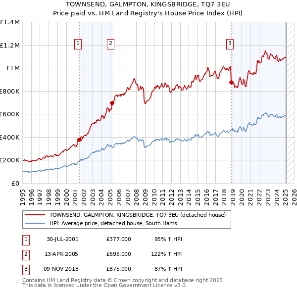 TOWNSEND, GALMPTON, KINGSBRIDGE, TQ7 3EU: Price paid vs HM Land Registry's House Price Index