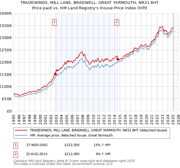 TRADEWINDS, MILL LANE, BRADWELL, GREAT YARMOUTH, NR31 8HT: Price paid vs HM Land Registry's House Price Index