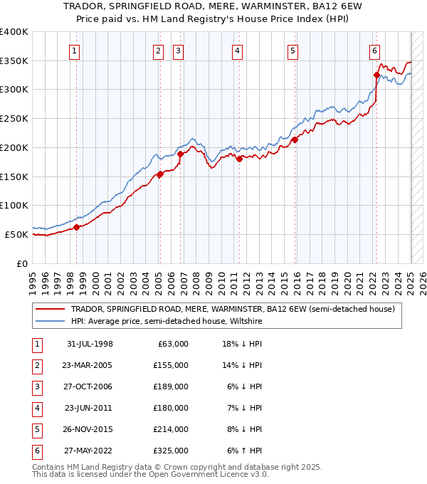 TRADOR, SPRINGFIELD ROAD, MERE, WARMINSTER, BA12 6EW: Price paid vs HM Land Registry's House Price Index