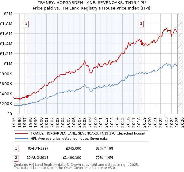 TRANBY, HOPGARDEN LANE, SEVENOAKS, TN13 1PU: Price paid vs HM Land Registry's House Price Index