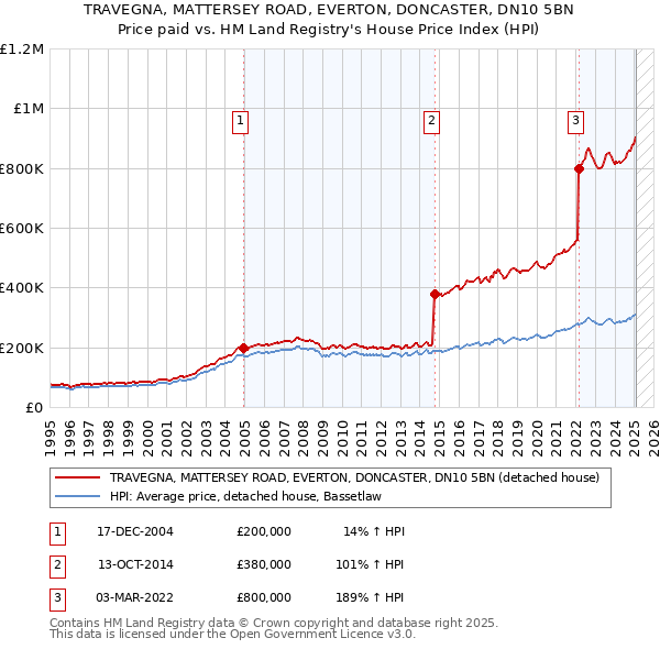 TRAVEGNA, MATTERSEY ROAD, EVERTON, DONCASTER, DN10 5BN: Price paid vs HM Land Registry's House Price Index
