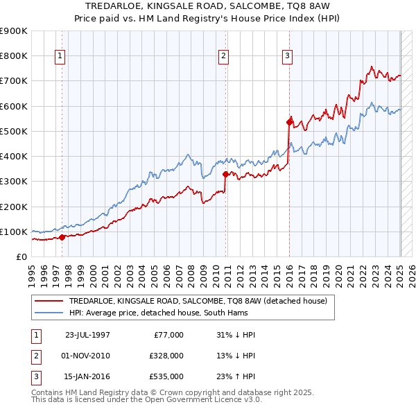 TREDARLOE, KINGSALE ROAD, SALCOMBE, TQ8 8AW: Price paid vs HM Land Registry's House Price Index