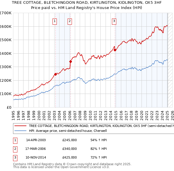 TREE COTTAGE, BLETCHINGDON ROAD, KIRTLINGTON, KIDLINGTON, OX5 3HF: Price paid vs HM Land Registry's House Price Index