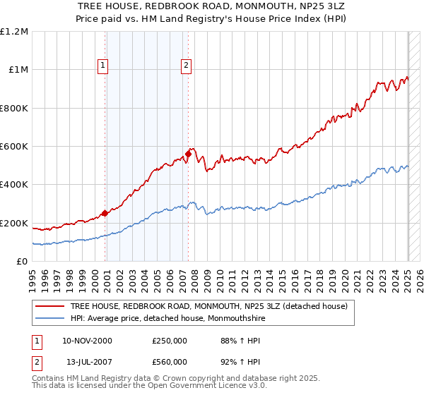 TREE HOUSE, REDBROOK ROAD, MONMOUTH, NP25 3LZ: Price paid vs HM Land Registry's House Price Index