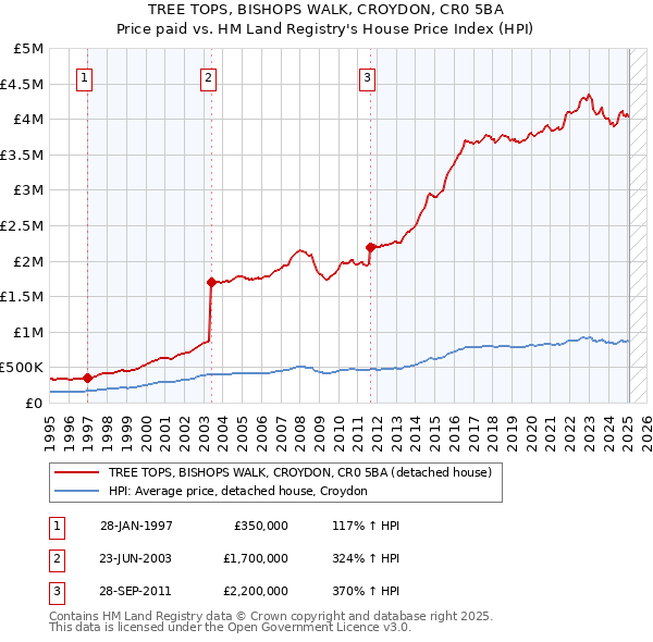 TREE TOPS, BISHOPS WALK, CROYDON, CR0 5BA: Price paid vs HM Land Registry's House Price Index
