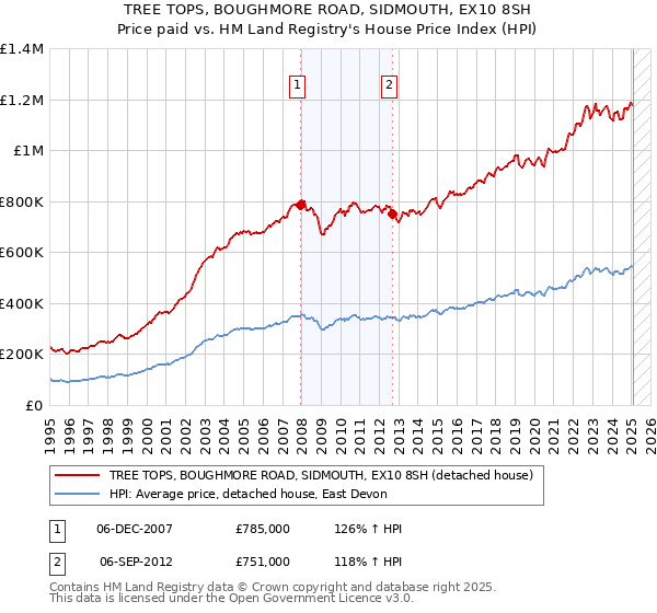 TREE TOPS, BOUGHMORE ROAD, SIDMOUTH, EX10 8SH: Price paid vs HM Land Registry's House Price Index