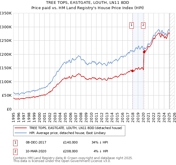 TREE TOPS, EASTGATE, LOUTH, LN11 8DD: Price paid vs HM Land Registry's House Price Index