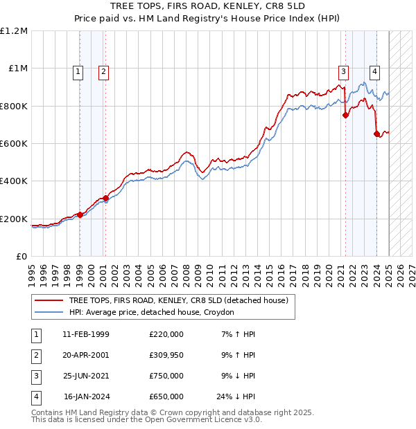 TREE TOPS, FIRS ROAD, KENLEY, CR8 5LD: Price paid vs HM Land Registry's House Price Index