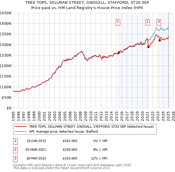 TREE TOPS, SELLMAN STREET, GNOSALL, STAFFORD, ST20 0EP: Price paid vs HM Land Registry's House Price Index