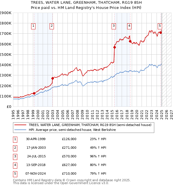 TREES, WATER LANE, GREENHAM, THATCHAM, RG19 8SH: Price paid vs HM Land Registry's House Price Index