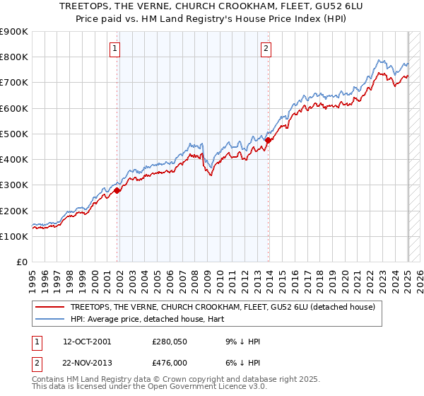 TREETOPS, THE VERNE, CHURCH CROOKHAM, FLEET, GU52 6LU: Price paid vs HM Land Registry's House Price Index