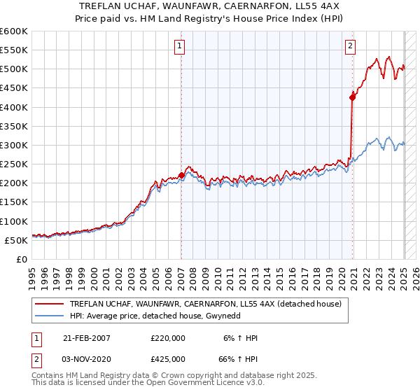 TREFLAN UCHAF, WAUNFAWR, CAERNARFON, LL55 4AX: Price paid vs HM Land Registry's House Price Index