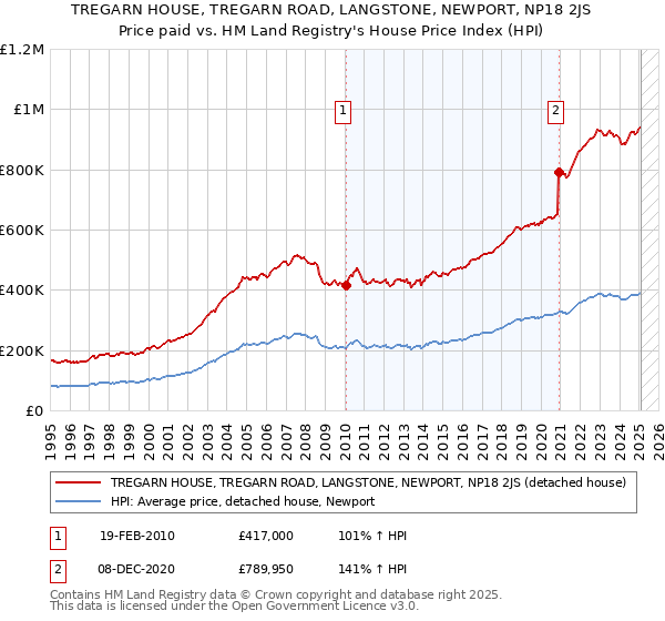TREGARN HOUSE, TREGARN ROAD, LANGSTONE, NEWPORT, NP18 2JS: Price paid vs HM Land Registry's House Price Index