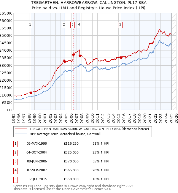 TREGARTHEN, HARROWBARROW, CALLINGTON, PL17 8BA: Price paid vs HM Land Registry's House Price Index