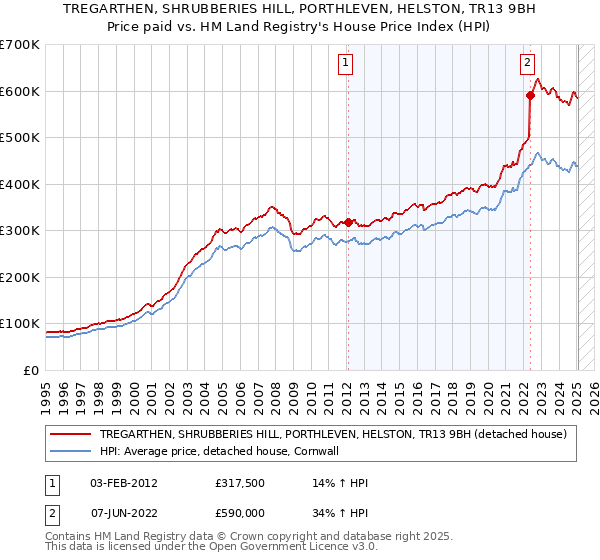 TREGARTHEN, SHRUBBERIES HILL, PORTHLEVEN, HELSTON, TR13 9BH: Price paid vs HM Land Registry's House Price Index