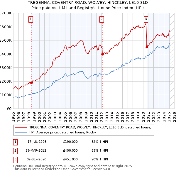 TREGENNA, COVENTRY ROAD, WOLVEY, HINCKLEY, LE10 3LD: Price paid vs HM Land Registry's House Price Index