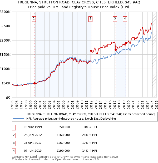 TREGENNA, STRETTON ROAD, CLAY CROSS, CHESTERFIELD, S45 9AQ: Price paid vs HM Land Registry's House Price Index