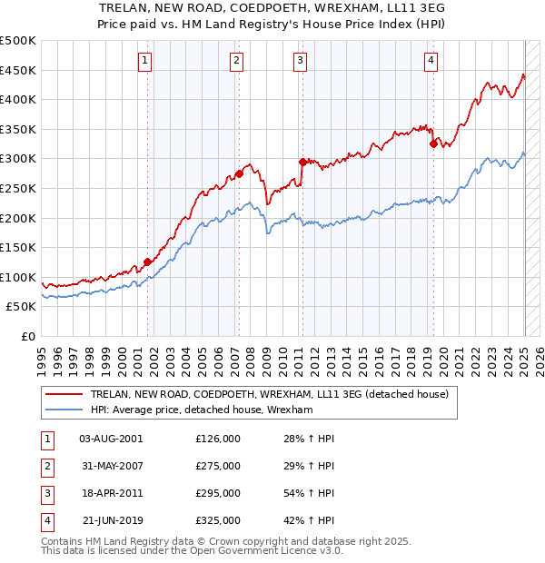 TRELAN, NEW ROAD, COEDPOETH, WREXHAM, LL11 3EG: Price paid vs HM Land Registry's House Price Index