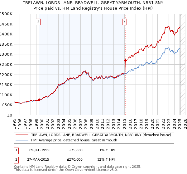 TRELAWN, LORDS LANE, BRADWELL, GREAT YARMOUTH, NR31 8NY: Price paid vs HM Land Registry's House Price Index
