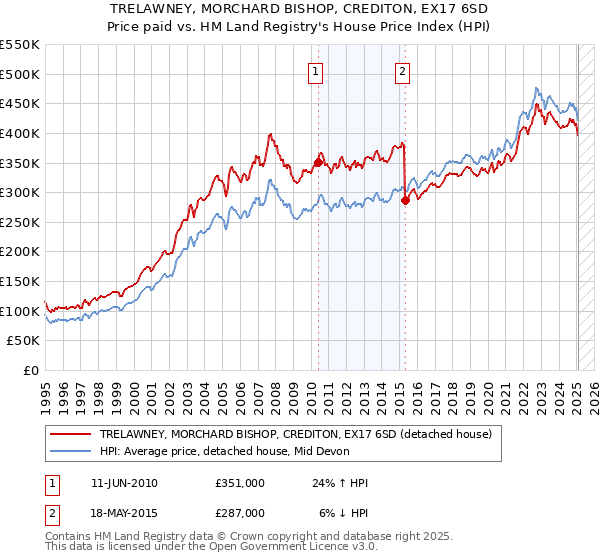 TRELAWNEY, MORCHARD BISHOP, CREDITON, EX17 6SD: Price paid vs HM Land Registry's House Price Index