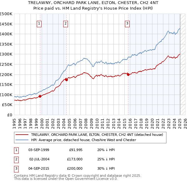 TRELAWNY, ORCHARD PARK LANE, ELTON, CHESTER, CH2 4NT: Price paid vs HM Land Registry's House Price Index