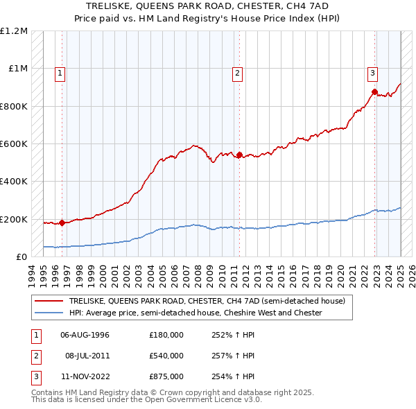TRELISKE, QUEENS PARK ROAD, CHESTER, CH4 7AD: Price paid vs HM Land Registry's House Price Index