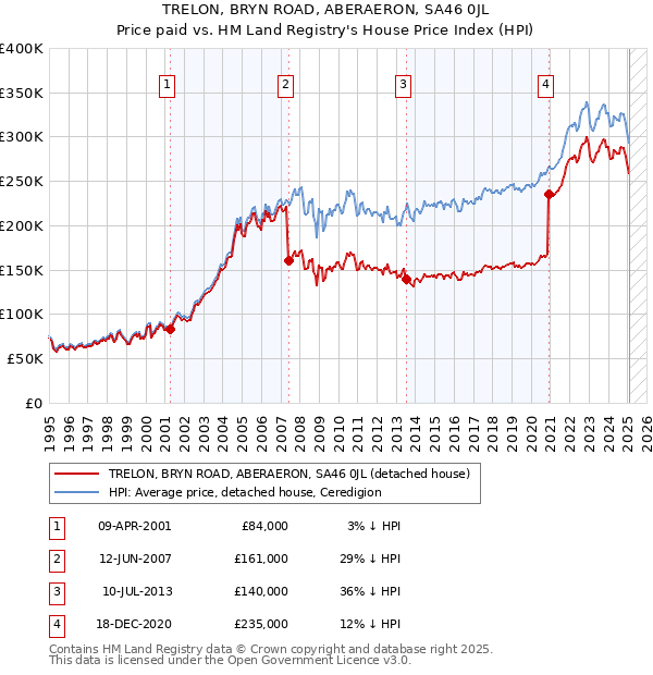 TRELON, BRYN ROAD, ABERAERON, SA46 0JL: Price paid vs HM Land Registry's House Price Index