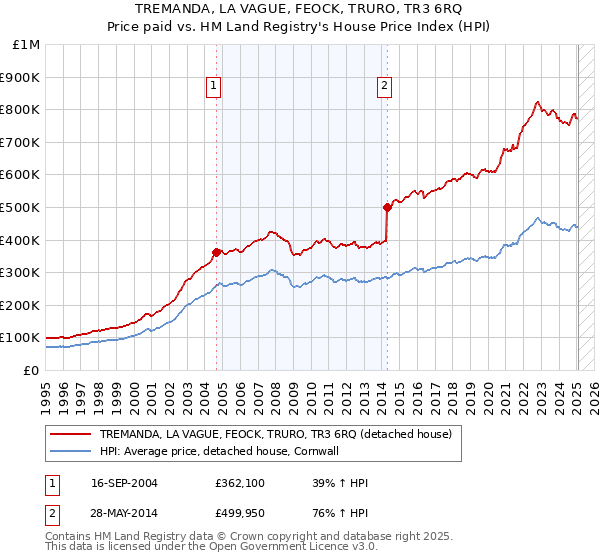 TREMANDA, LA VAGUE, FEOCK, TRURO, TR3 6RQ: Price paid vs HM Land Registry's House Price Index