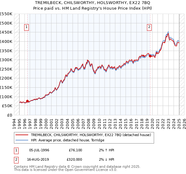 TREMILBECK, CHILSWORTHY, HOLSWORTHY, EX22 7BQ: Price paid vs HM Land Registry's House Price Index