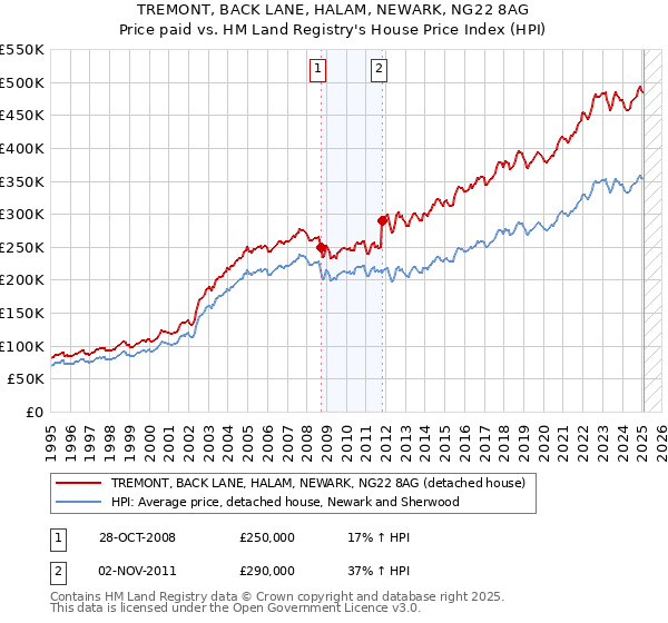 TREMONT, BACK LANE, HALAM, NEWARK, NG22 8AG: Price paid vs HM Land Registry's House Price Index