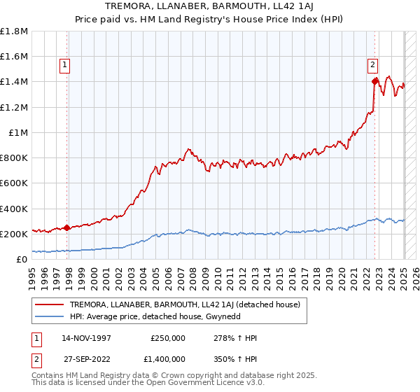 TREMORA, LLANABER, BARMOUTH, LL42 1AJ: Price paid vs HM Land Registry's House Price Index