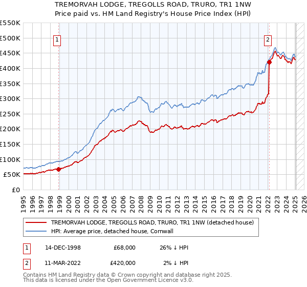 TREMORVAH LODGE, TREGOLLS ROAD, TRURO, TR1 1NW: Price paid vs HM Land Registry's House Price Index