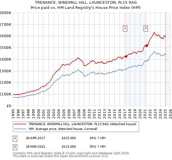 TRENANCE, WINDMILL HILL, LAUNCESTON, PL15 9AG: Price paid vs HM Land Registry's House Price Index