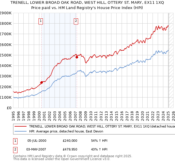 TRENELL, LOWER BROAD OAK ROAD, WEST HILL, OTTERY ST. MARY, EX11 1XQ: Price paid vs HM Land Registry's House Price Index