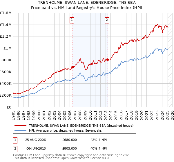 TRENHOLME, SWAN LANE, EDENBRIDGE, TN8 6BA: Price paid vs HM Land Registry's House Price Index