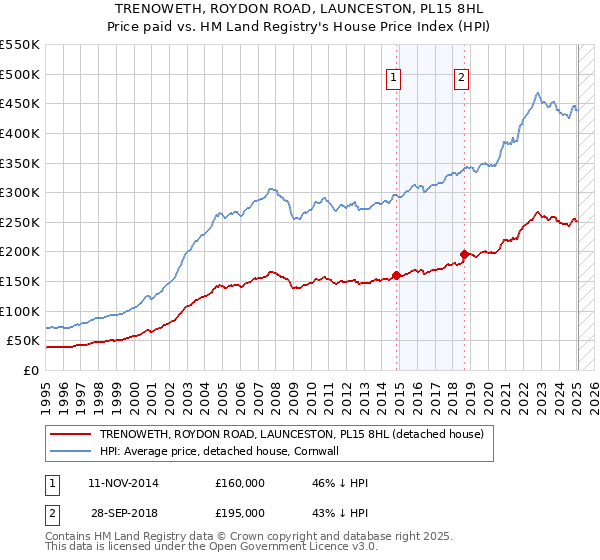 TRENOWETH, ROYDON ROAD, LAUNCESTON, PL15 8HL: Price paid vs HM Land Registry's House Price Index