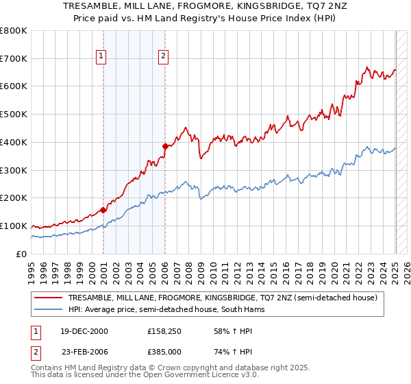 TRESAMBLE, MILL LANE, FROGMORE, KINGSBRIDGE, TQ7 2NZ: Price paid vs HM Land Registry's House Price Index