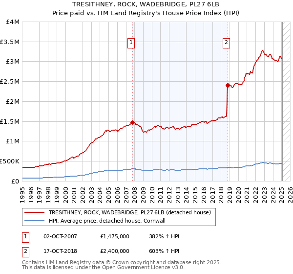 TRESITHNEY, ROCK, WADEBRIDGE, PL27 6LB: Price paid vs HM Land Registry's House Price Index